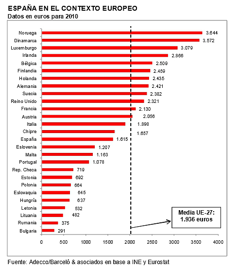 Salarios medios en Europa: los españoles, entre los más bajos