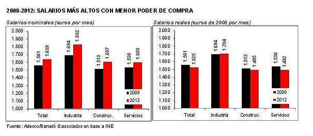 Salarios medios en Europa: los españoles, entre los más bajos