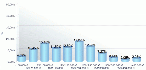 Los jóvenes, cada vez menos interesados en comprar una vivienda