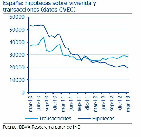  Bbva prevé que el mercado hipotecario continuará deprimido en los próximos meses