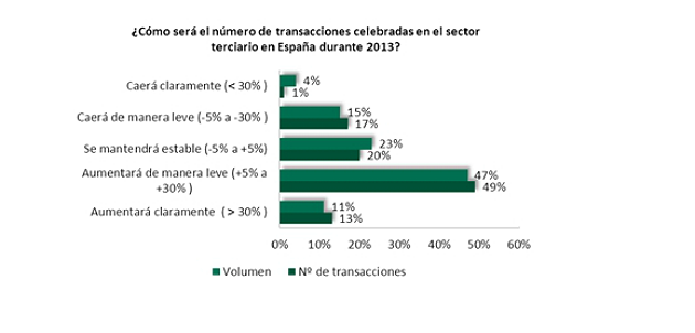 El 64% de los inversores descarta que sareb vaya a afectar al valor de los activos inmobiliarios 