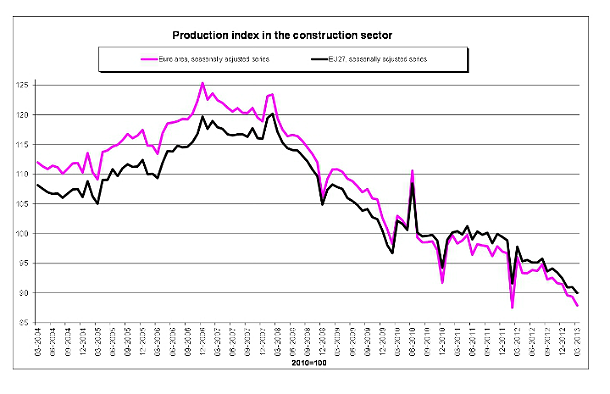 La construcción en España creció un 16,6% en marzo, la mayor subida de toda la ue