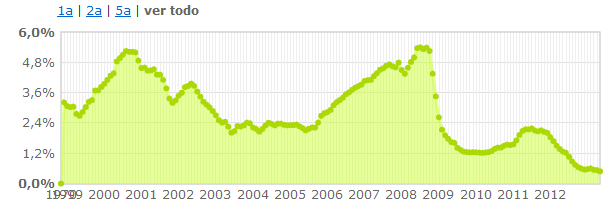 El Euribor cierra mayo por debajo del 0,5% por primera vez en su historia (calculadora personalizada)