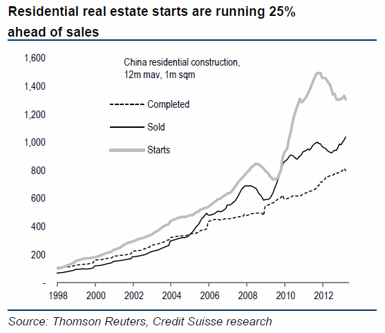  Imagen del día: evolución de las casas iniciadas, terminadas y vendidas en China desde 1998