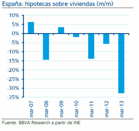  Bbva prevé que el mercado hipotecario continuará deprimido en los próximos meses