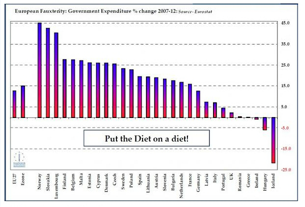 Imagen del día: cambio del gasto de los gobiernos desde 2007