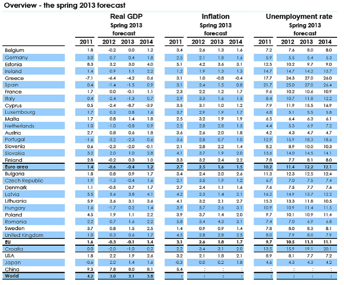 Imagen del día: previsiones económicas globales 
