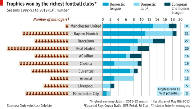  Imagen del día: relación entre el cambio de entrenador en equipos de fútbol y sus victorias