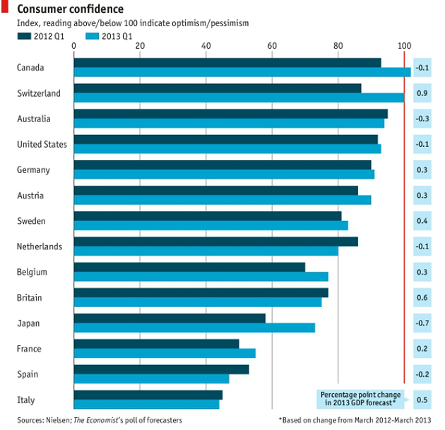 Imagen del día: evolución de la confianza del consumidor por países
