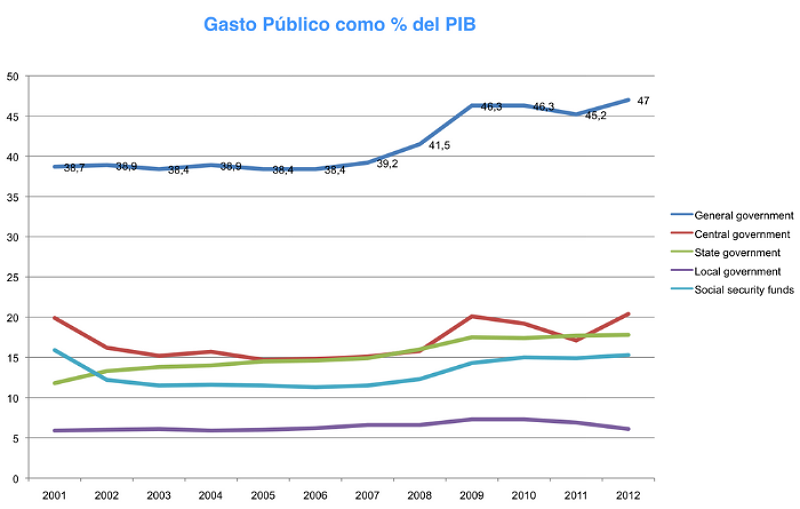 Imagen del día: evolución del gasto público en España