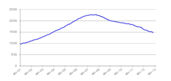 Informe tinsa abril: el precio de la vivienda cede un 10,5% en tasa interanual