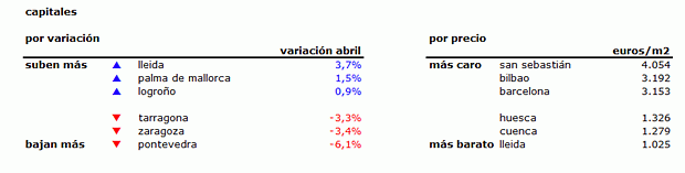 Índice idealista.com: conoce cuánto varió en abril el precio de la vivienda en tu zona (tabla)