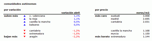 Índice idealista.com: conoce cuánto varió en abril el precio de la vivienda en tu zona (tabla)