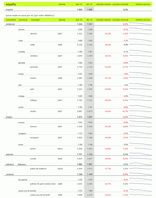 Índice idealista.com: conoce cuánto varió en abril el precio de la vivienda en tu zona (tabla)