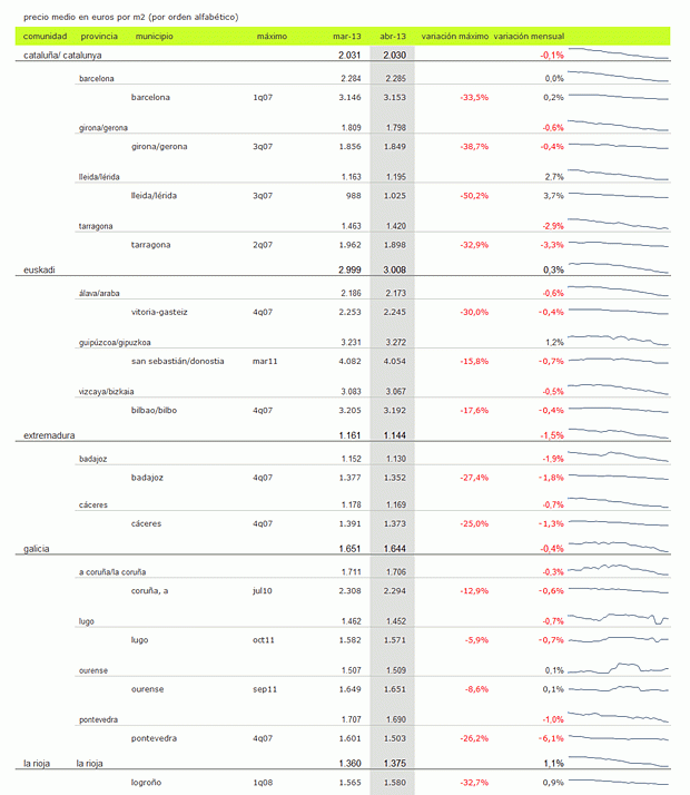 Índice idealista.com: conoce cuánto varió en abril el precio de la vivienda en tu zona (tabla)