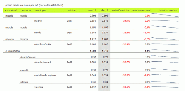 Índice idealista.com: conoce cuánto varió en abril el precio de la vivienda en tu zona (tabla)