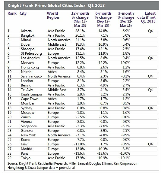  Madrid, la tercera capital del mundo donde más bajó el precio de la vivienda de lujo