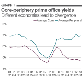 Rentabilidad de las oficinas en Europa frente a los países periféricos (gráficos)
