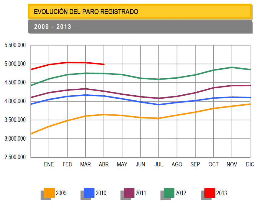 Paro España abril 2013: baja en 46.050 personas (gráficos)