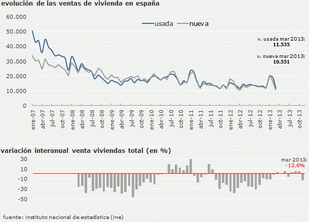 Las ventas de viviendas registradas en marzo bajan un 12,6% tras el fin de las ayudas fiscales