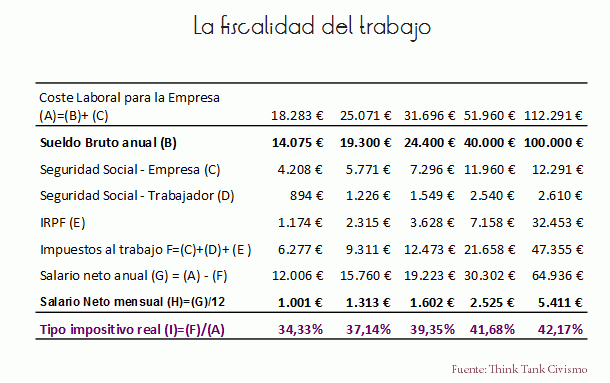 Imagen del día: la fiscalidad de las rentas en el trabajo en España