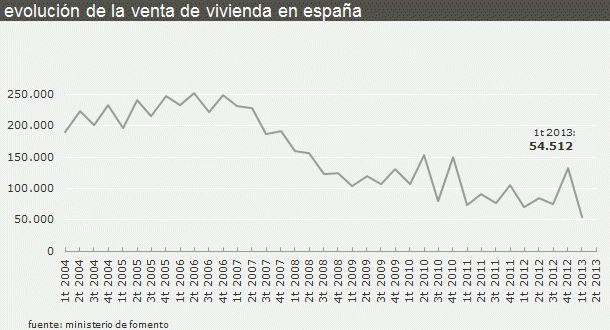 La venta de viviendas cayó un 21,5% en el primer trimestre hasta mínimos de la serie (gráficos)