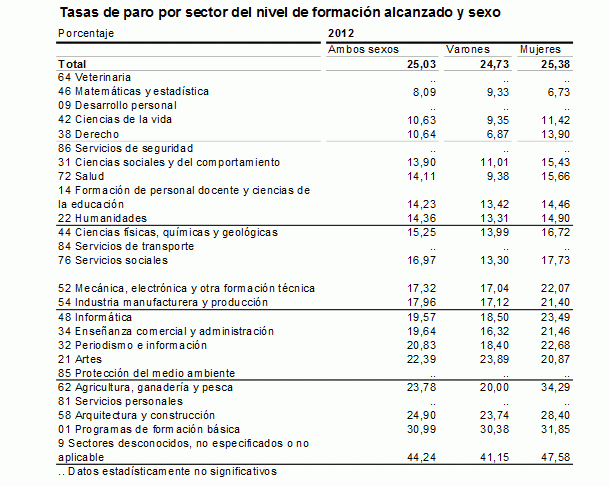 Las profesiones con más y menos paro (tabla)