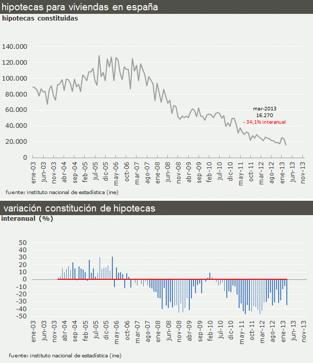  Las hipotecas inscritas caen un 34,1% interanual en marzo y acumulan 35 meses de descensos