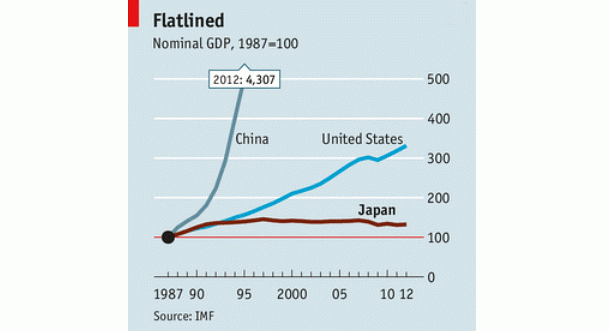 Imagen del día: el PIB de China se dispara un 4.307% desde 1987 a 2012