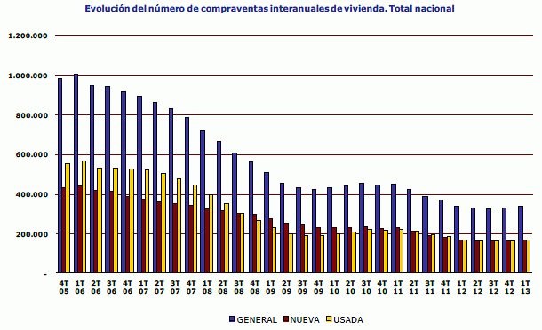 La vivienda baja un 2,3% hasta marzo y acumula un descenso del 30% desde máximos, según los registradores