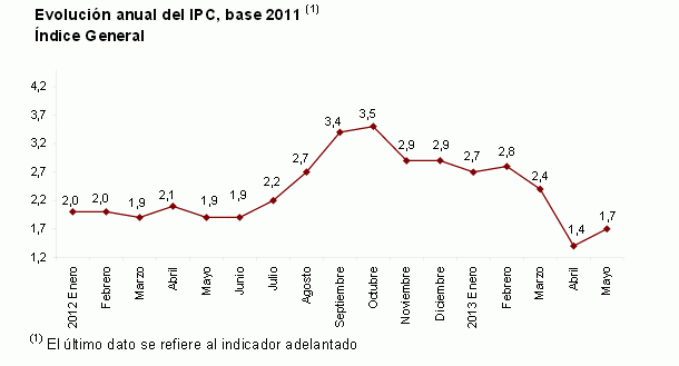El ipc sube tres décimas en mayo hasta el 1,7%