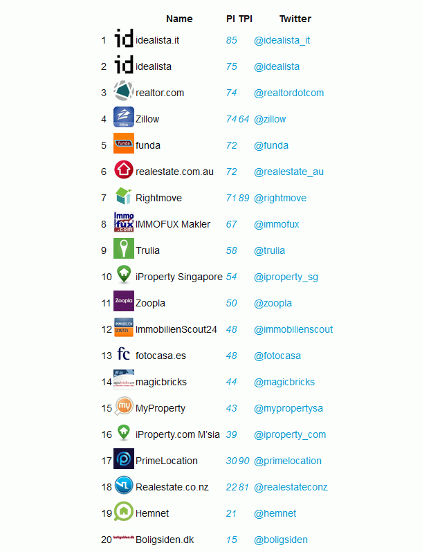 idealista, el portal inmobiliario número uno en twitter a nivel mundial