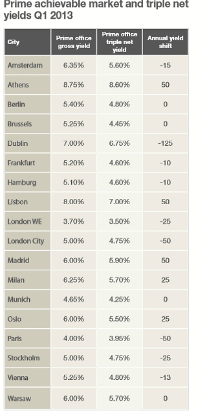 Rentabilidad de las oficinas en Europa frente a los países periféricos (gráficos)