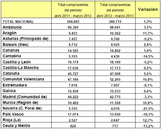La venta de viviendas cayó un 21,5% en el primer trimestre hasta mínimos de la serie (gráficos)