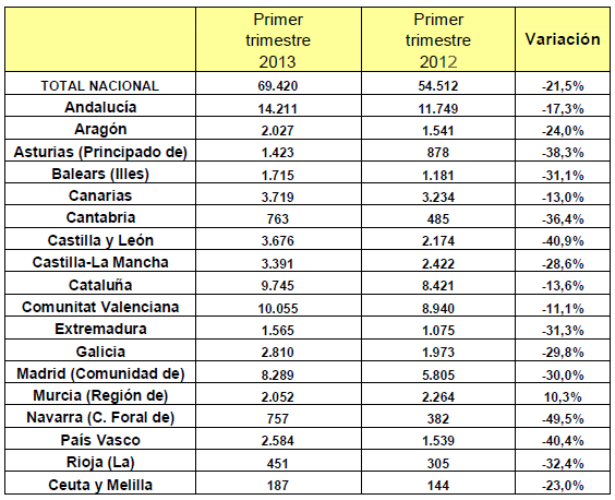 La venta de viviendas cayó un 21,5% en el primer trimestre hasta mínimos de la serie (gráficos)