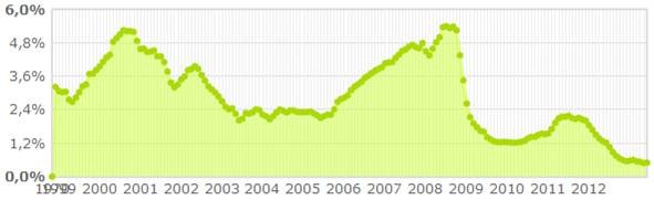 El Euribor subirá hasta el 0,75% a final de año, según bankia