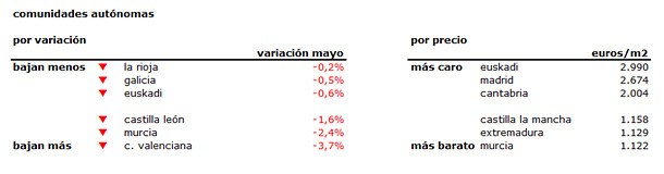Índice idealista.com: la vivienda usada en España baja un 1,6% en mayo