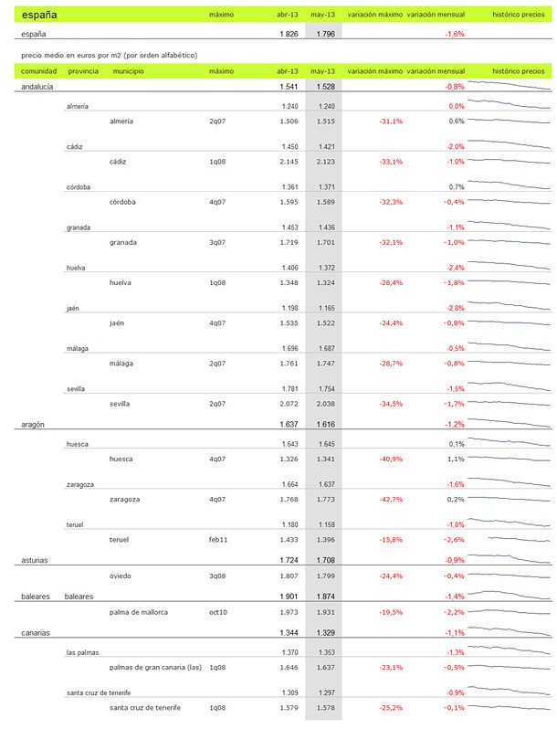 Índice idealista.com: la vivienda usada en España baja un 1,6% en mayo