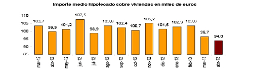 Las hipotecas inscritas sobre vivienda caen un 18,1% interanual en abril