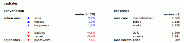 Índice idealista 2t 2013: conoce cuánto varió el precio de la vivienda en tu zona