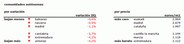 Índice idealista 2t 2013: conoce cuánto varió el precio de la vivienda en tu zona