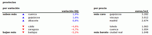 Índice idealista 2t 2013: conoce cuánto varió el precio de la vivienda en tu zona
