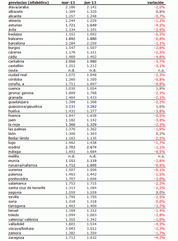 Índice idealista 2t 2013: conoce cuánto varió el precio de la vivienda en tu zona