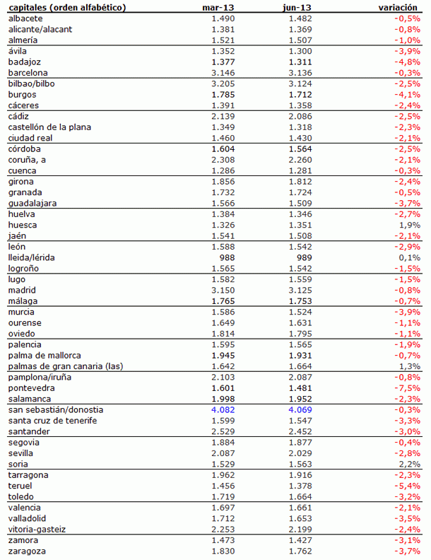 Índice idealista 2t 2013: conoce cuánto varió el precio de la vivienda en tu zona