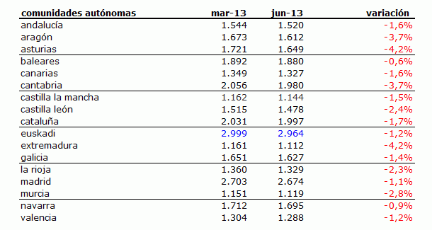 informe-precios-2t-2013-idealista-tabla