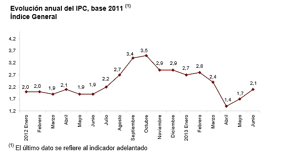 El ipc sube cuatro décimas en junio hasta el 2,1%