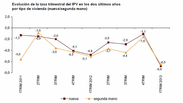 El precio de la vivienda cae un 6,6% en el primer trimestre, el mayor descenso desde 2007