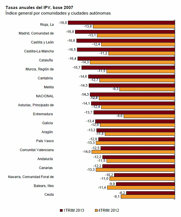 El precio de la vivienda cae un 6,6% en el primer trimestre, el mayor descenso desde 2007
