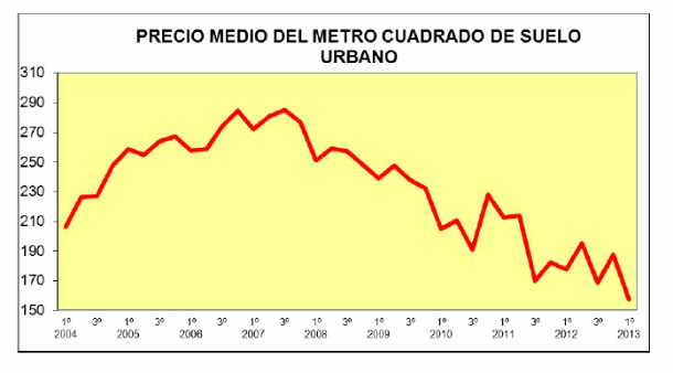 El precio del suelo Urbano bajó un 11,5% en el primer trimestre