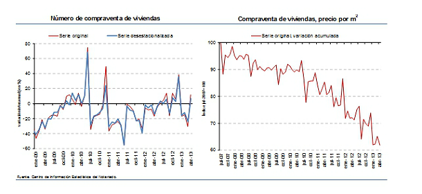 La compraventa de viviendas sube un 12% en abril en tasa interanual, según los notarios